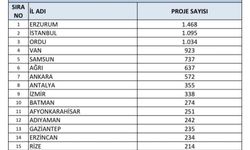 TÜBİTAK ortaokul öğrencileri araştırma projeleri yarışmasında Türkiye birincisi oldu