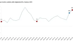 Haziran’da İnşaat Üretiminde Güçlü Artış