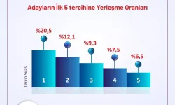 YKS yerleştirme sonuçları açıklandı: Adayların yüzde 56’sı ilk beş tercihine girdi