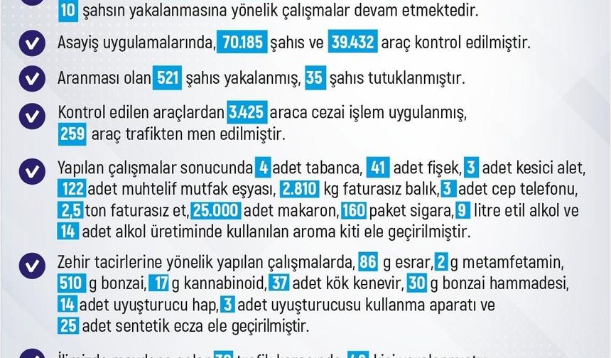 Elazığ’da 1 haftada 283 olay meydana geldi, 280 şahıs yakalandı