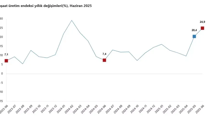 Haziran’da İnşaat Üretiminde Güçlü Artış