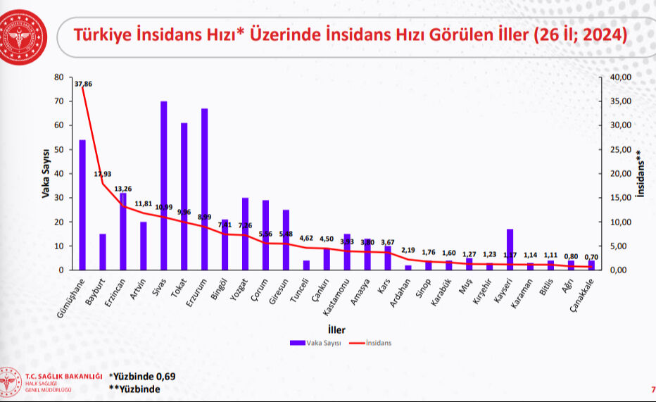 O Illerde Kene Alarmı! Vaka Sayısı Arttı1