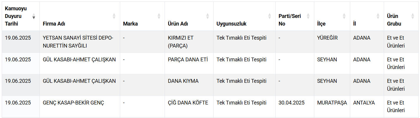 Vbakanlık Gıda Sahtekarlarını Açıkladı Dana Diye At Ve Eşek Eti Satmışlar!