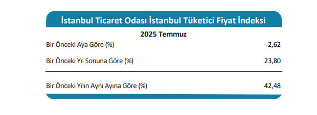 İstanbul'un Temmuz Enflasyonu