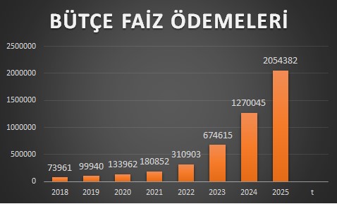 Bütcede Fai̇z Ödemeleri̇ Grafi̇k