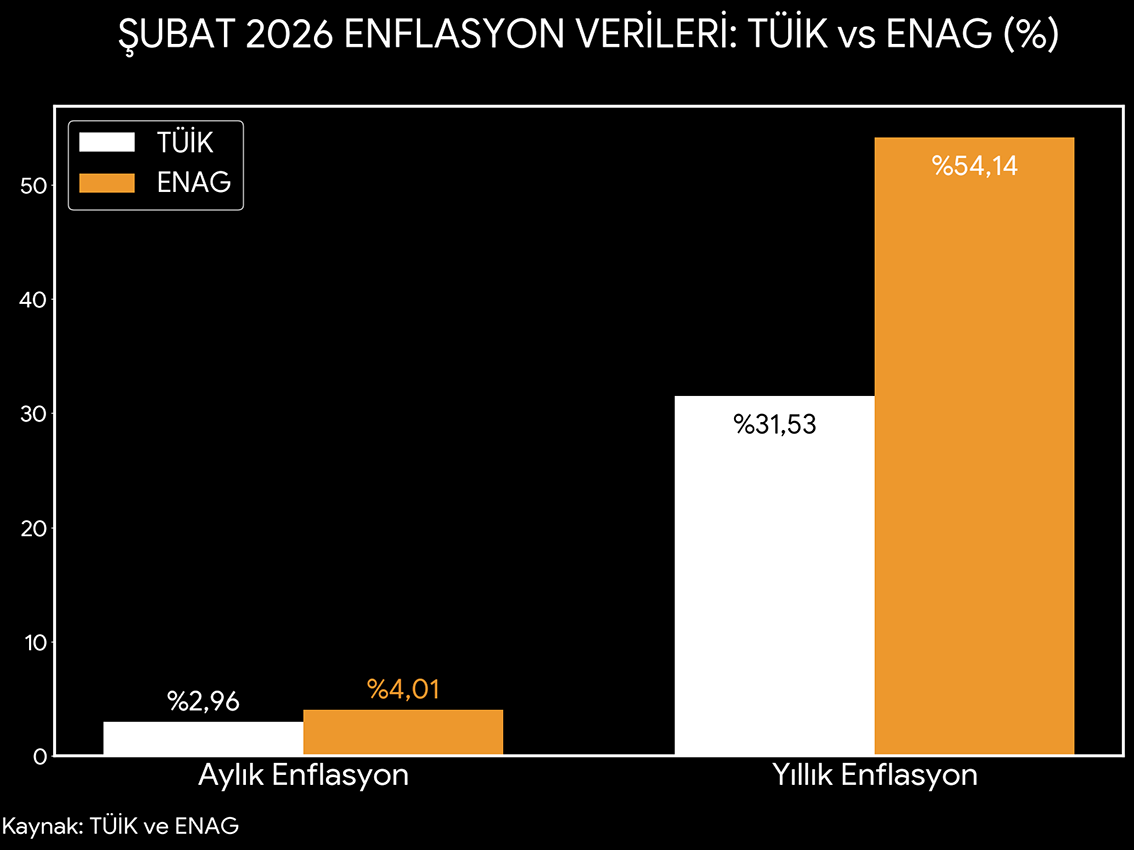 Enag Ve Tüik Enflasyonları