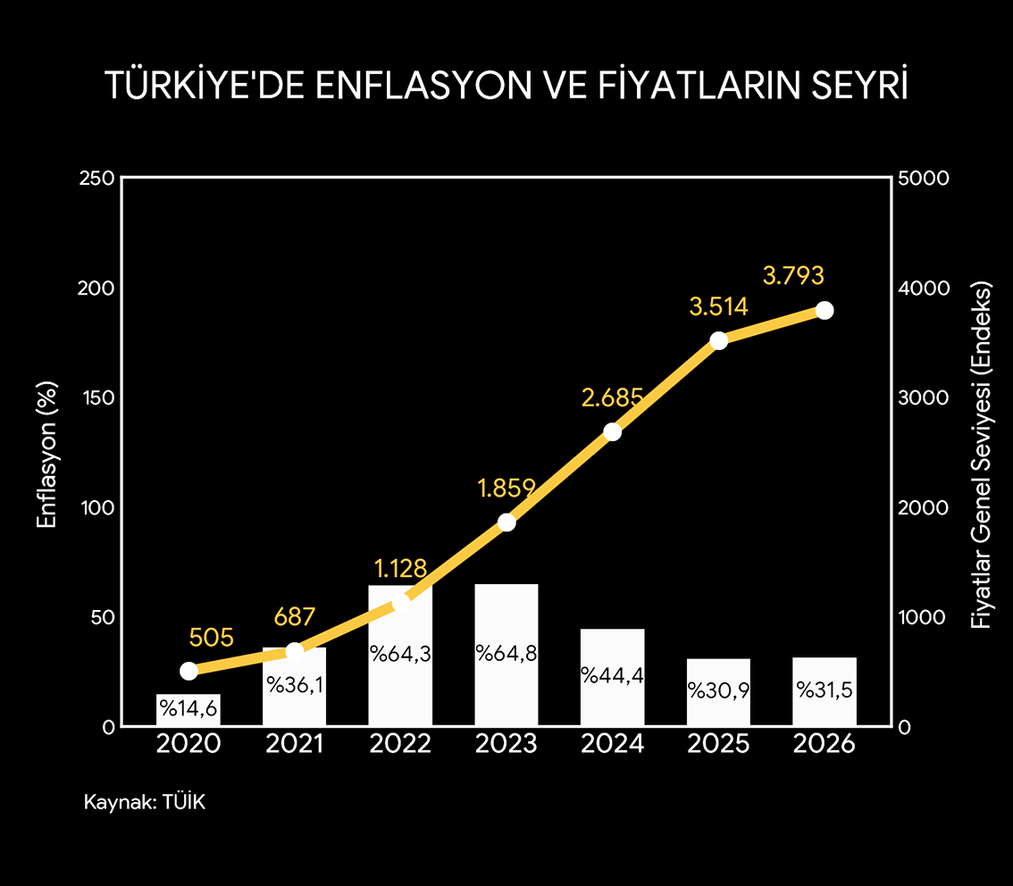 Enflasyon Ve Fiyatlar Genel Seviyesi