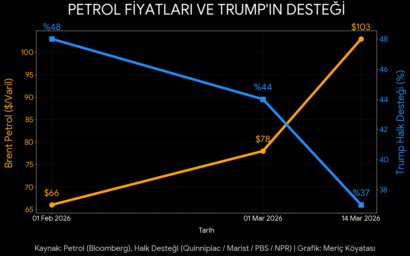Sayfa 1 Icin Petrol Fiyatları Ve Trump Desteği 2 (1)