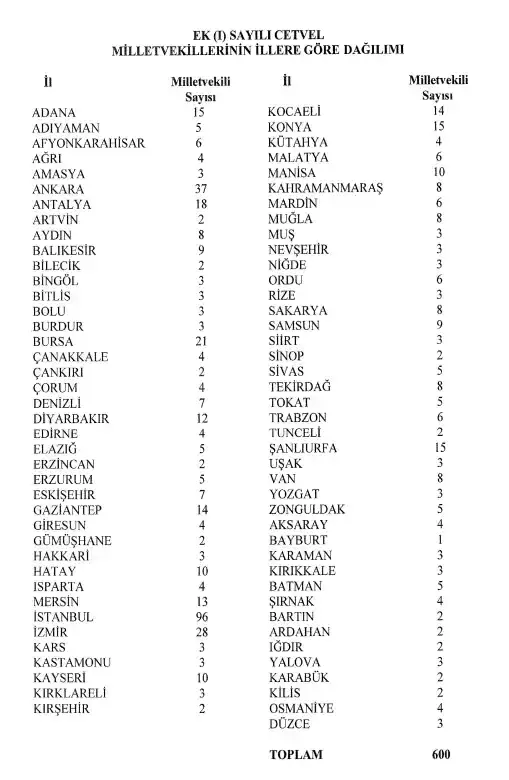 Ysk Acikladi Milletvekili Sayilari Degisti Antalya Kac Milletvekili Cikaracak